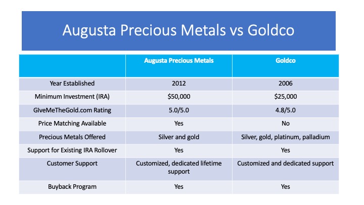 Augusta Precious Metals vs Goldco Reviews - Which is Better?